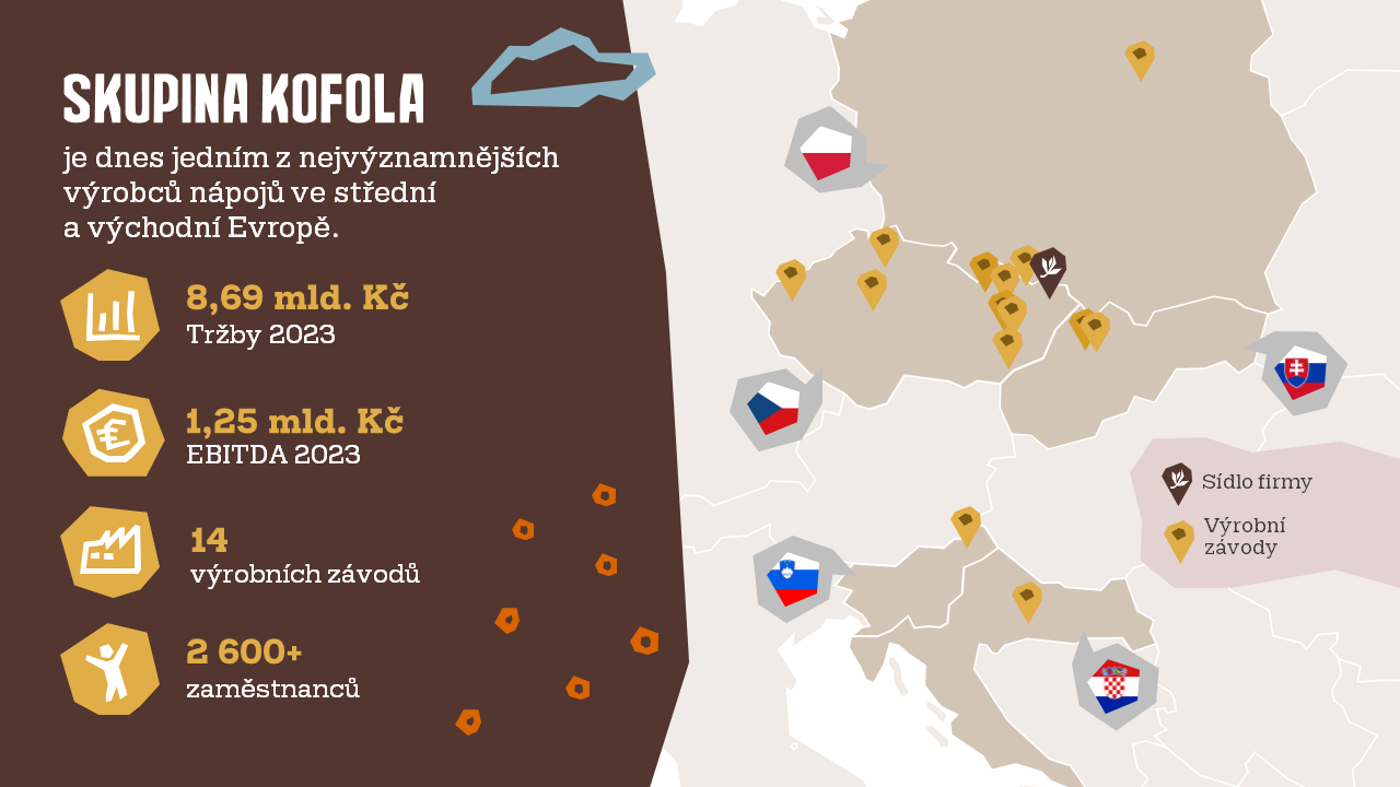 Kofola potvrdila veľmi dobrý výsledok za rok 2023 s prevádzkovým ziskom EBITDA vo výške 1,25 miliardy CZK, teda 52,2 mil. €